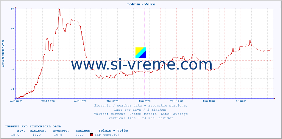  :: Tolmin - Volče :: air temp. | humi- dity | wind dir. | wind speed | wind gusts | air pressure | precipi- tation | sun strength | soil temp. 5cm / 2in | soil temp. 10cm / 4in | soil temp. 20cm / 8in | soil temp. 30cm / 12in | soil temp. 50cm / 20in :: last two days / 5 minutes.