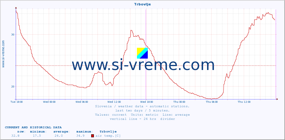  :: Trbovlje :: air temp. | humi- dity | wind dir. | wind speed | wind gusts | air pressure | precipi- tation | sun strength | soil temp. 5cm / 2in | soil temp. 10cm / 4in | soil temp. 20cm / 8in | soil temp. 30cm / 12in | soil temp. 50cm / 20in :: last two days / 5 minutes.