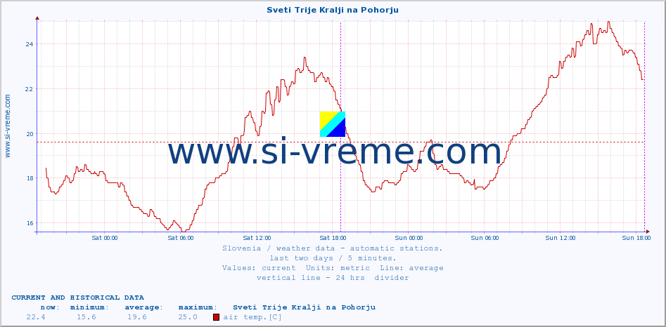  :: Sveti Trije Kralji na Pohorju :: air temp. | humi- dity | wind dir. | wind speed | wind gusts | air pressure | precipi- tation | sun strength | soil temp. 5cm / 2in | soil temp. 10cm / 4in | soil temp. 20cm / 8in | soil temp. 30cm / 12in | soil temp. 50cm / 20in :: last two days / 5 minutes.