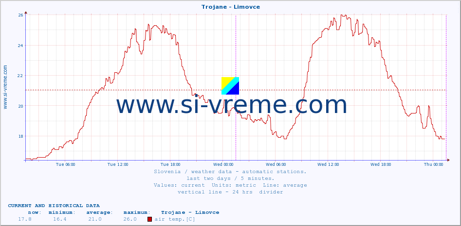  :: Trojane - Limovce :: air temp. | humi- dity | wind dir. | wind speed | wind gusts | air pressure | precipi- tation | sun strength | soil temp. 5cm / 2in | soil temp. 10cm / 4in | soil temp. 20cm / 8in | soil temp. 30cm / 12in | soil temp. 50cm / 20in :: last two days / 5 minutes.