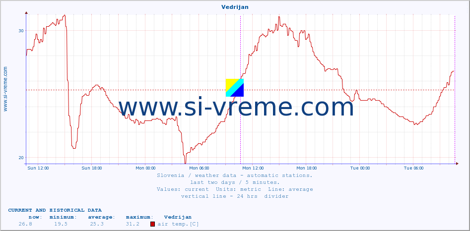  :: Vedrijan :: air temp. | humi- dity | wind dir. | wind speed | wind gusts | air pressure | precipi- tation | sun strength | soil temp. 5cm / 2in | soil temp. 10cm / 4in | soil temp. 20cm / 8in | soil temp. 30cm / 12in | soil temp. 50cm / 20in :: last two days / 5 minutes.