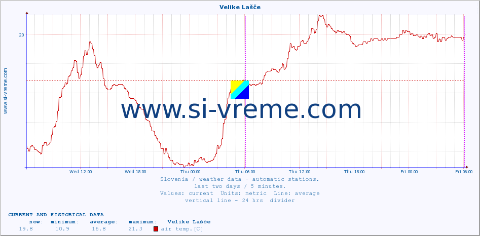  :: Velike Lašče :: air temp. | humi- dity | wind dir. | wind speed | wind gusts | air pressure | precipi- tation | sun strength | soil temp. 5cm / 2in | soil temp. 10cm / 4in | soil temp. 20cm / 8in | soil temp. 30cm / 12in | soil temp. 50cm / 20in :: last two days / 5 minutes.