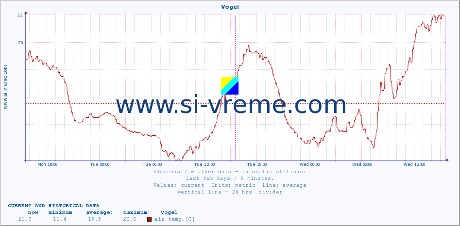  :: Vogel :: air temp. | humi- dity | wind dir. | wind speed | wind gusts | air pressure | precipi- tation | sun strength | soil temp. 5cm / 2in | soil temp. 10cm / 4in | soil temp. 20cm / 8in | soil temp. 30cm / 12in | soil temp. 50cm / 20in :: last two days / 5 minutes.