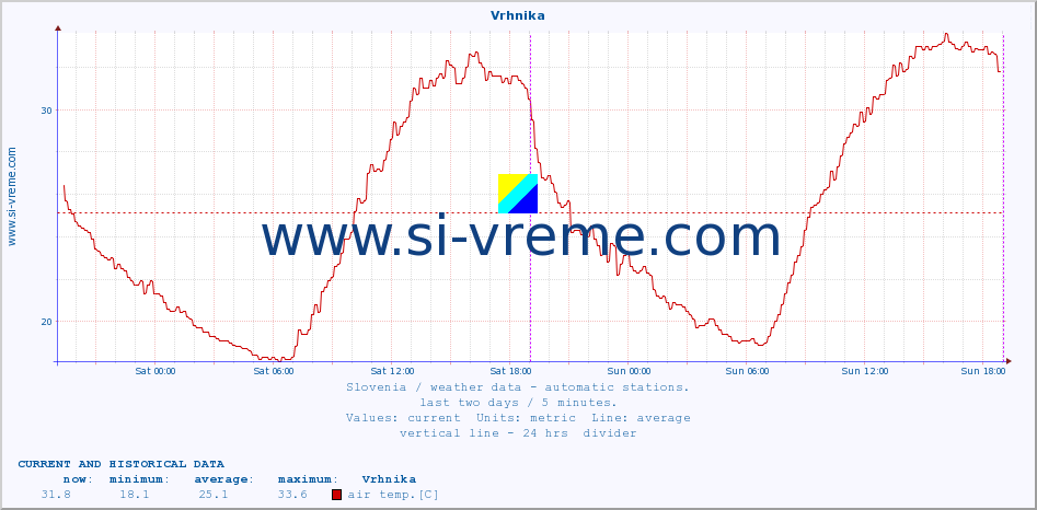  :: Vrhnika :: air temp. | humi- dity | wind dir. | wind speed | wind gusts | air pressure | precipi- tation | sun strength | soil temp. 5cm / 2in | soil temp. 10cm / 4in | soil temp. 20cm / 8in | soil temp. 30cm / 12in | soil temp. 50cm / 20in :: last two days / 5 minutes.