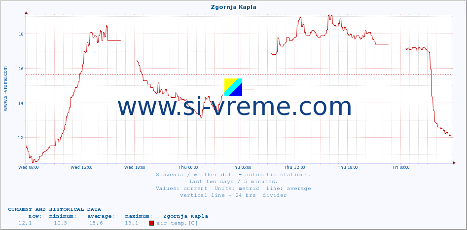  :: Zgornja Kapla :: air temp. | humi- dity | wind dir. | wind speed | wind gusts | air pressure | precipi- tation | sun strength | soil temp. 5cm / 2in | soil temp. 10cm / 4in | soil temp. 20cm / 8in | soil temp. 30cm / 12in | soil temp. 50cm / 20in :: last two days / 5 minutes.