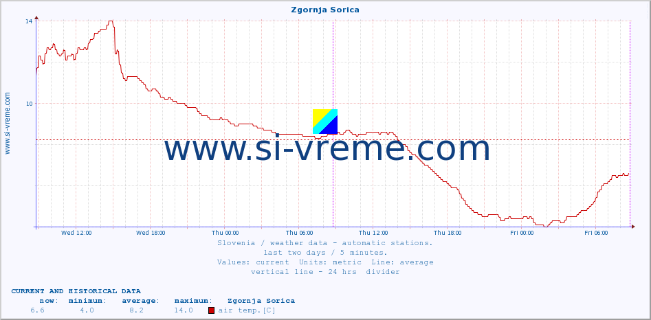  :: Zgornja Sorica :: air temp. | humi- dity | wind dir. | wind speed | wind gusts | air pressure | precipi- tation | sun strength | soil temp. 5cm / 2in | soil temp. 10cm / 4in | soil temp. 20cm / 8in | soil temp. 30cm / 12in | soil temp. 50cm / 20in :: last two days / 5 minutes.