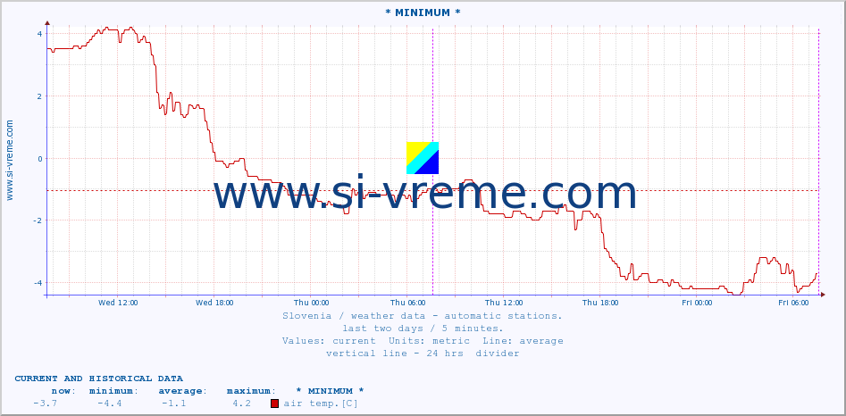  :: * MINIMUM* :: air temp. | humi- dity | wind dir. | wind speed | wind gusts | air pressure | precipi- tation | sun strength | soil temp. 5cm / 2in | soil temp. 10cm / 4in | soil temp. 20cm / 8in | soil temp. 30cm / 12in | soil temp. 50cm / 20in :: last two days / 5 minutes.