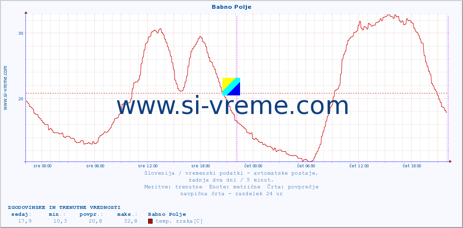 POVPREČJE :: Babno Polje :: temp. zraka | vlaga | smer vetra | hitrost vetra | sunki vetra | tlak | padavine | sonce | temp. tal  5cm | temp. tal 10cm | temp. tal 20cm | temp. tal 30cm | temp. tal 50cm :: zadnja dva dni / 5 minut.