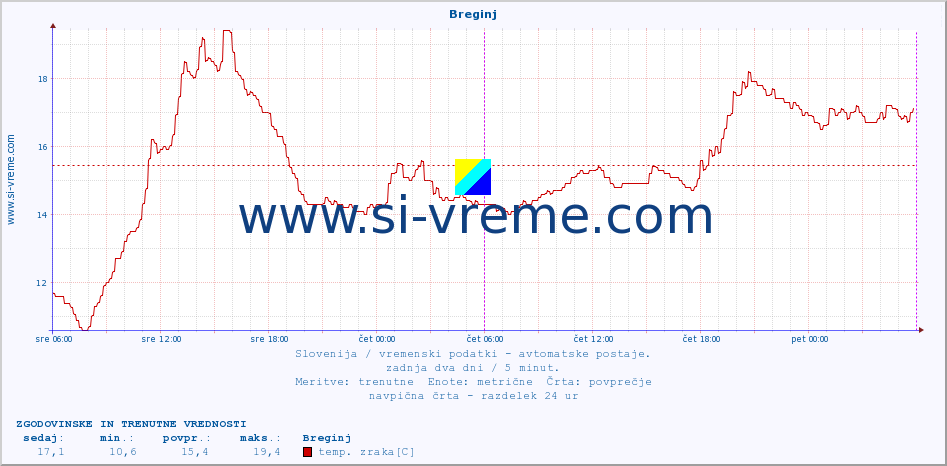 POVPREČJE :: Breginj :: temp. zraka | vlaga | smer vetra | hitrost vetra | sunki vetra | tlak | padavine | sonce | temp. tal  5cm | temp. tal 10cm | temp. tal 20cm | temp. tal 30cm | temp. tal 50cm :: zadnja dva dni / 5 minut.