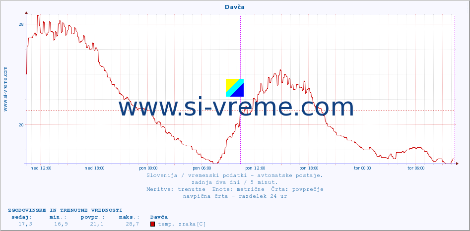 POVPREČJE :: Davča :: temp. zraka | vlaga | smer vetra | hitrost vetra | sunki vetra | tlak | padavine | sonce | temp. tal  5cm | temp. tal 10cm | temp. tal 20cm | temp. tal 30cm | temp. tal 50cm :: zadnja dva dni / 5 minut.