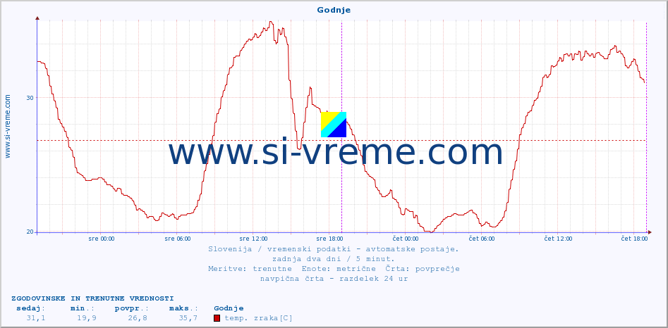 POVPREČJE :: Godnje :: temp. zraka | vlaga | smer vetra | hitrost vetra | sunki vetra | tlak | padavine | sonce | temp. tal  5cm | temp. tal 10cm | temp. tal 20cm | temp. tal 30cm | temp. tal 50cm :: zadnja dva dni / 5 minut.