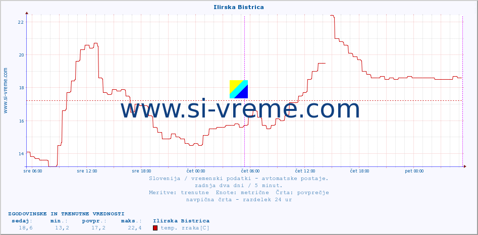 POVPREČJE :: Ilirska Bistrica :: temp. zraka | vlaga | smer vetra | hitrost vetra | sunki vetra | tlak | padavine | sonce | temp. tal  5cm | temp. tal 10cm | temp. tal 20cm | temp. tal 30cm | temp. tal 50cm :: zadnja dva dni / 5 minut.