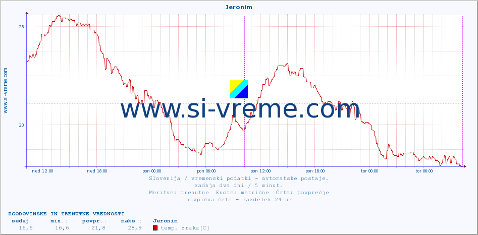 POVPREČJE :: Jeronim :: temp. zraka | vlaga | smer vetra | hitrost vetra | sunki vetra | tlak | padavine | sonce | temp. tal  5cm | temp. tal 10cm | temp. tal 20cm | temp. tal 30cm | temp. tal 50cm :: zadnja dva dni / 5 minut.