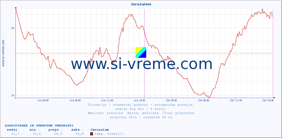 POVPREČJE :: Jeruzalem :: temp. zraka | vlaga | smer vetra | hitrost vetra | sunki vetra | tlak | padavine | sonce | temp. tal  5cm | temp. tal 10cm | temp. tal 20cm | temp. tal 30cm | temp. tal 50cm :: zadnja dva dni / 5 minut.