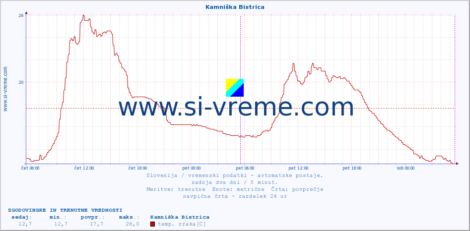 POVPREČJE :: Kamniška Bistrica :: temp. zraka | vlaga | smer vetra | hitrost vetra | sunki vetra | tlak | padavine | sonce | temp. tal  5cm | temp. tal 10cm | temp. tal 20cm | temp. tal 30cm | temp. tal 50cm :: zadnja dva dni / 5 minut.