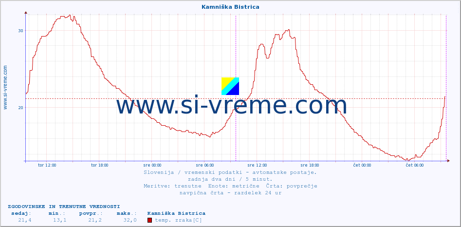 POVPREČJE :: Kamniška Bistrica :: temp. zraka | vlaga | smer vetra | hitrost vetra | sunki vetra | tlak | padavine | sonce | temp. tal  5cm | temp. tal 10cm | temp. tal 20cm | temp. tal 30cm | temp. tal 50cm :: zadnja dva dni / 5 minut.