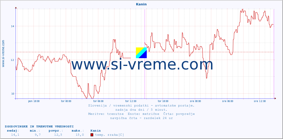 POVPREČJE :: Kanin :: temp. zraka | vlaga | smer vetra | hitrost vetra | sunki vetra | tlak | padavine | sonce | temp. tal  5cm | temp. tal 10cm | temp. tal 20cm | temp. tal 30cm | temp. tal 50cm :: zadnja dva dni / 5 minut.