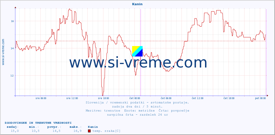 POVPREČJE :: Kanin :: temp. zraka | vlaga | smer vetra | hitrost vetra | sunki vetra | tlak | padavine | sonce | temp. tal  5cm | temp. tal 10cm | temp. tal 20cm | temp. tal 30cm | temp. tal 50cm :: zadnja dva dni / 5 minut.