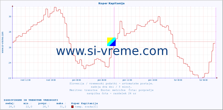 POVPREČJE :: Koper Kapitanija :: temp. zraka | vlaga | smer vetra | hitrost vetra | sunki vetra | tlak | padavine | sonce | temp. tal  5cm | temp. tal 10cm | temp. tal 20cm | temp. tal 30cm | temp. tal 50cm :: zadnja dva dni / 5 minut.