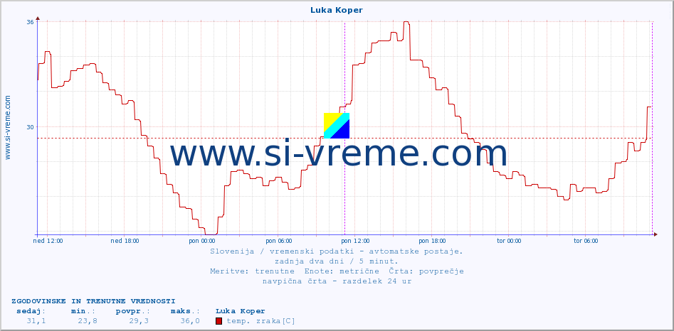 POVPREČJE :: Luka Koper :: temp. zraka | vlaga | smer vetra | hitrost vetra | sunki vetra | tlak | padavine | sonce | temp. tal  5cm | temp. tal 10cm | temp. tal 20cm | temp. tal 30cm | temp. tal 50cm :: zadnja dva dni / 5 minut.