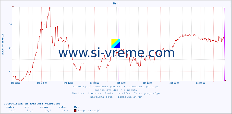 POVPREČJE :: Krn :: temp. zraka | vlaga | smer vetra | hitrost vetra | sunki vetra | tlak | padavine | sonce | temp. tal  5cm | temp. tal 10cm | temp. tal 20cm | temp. tal 30cm | temp. tal 50cm :: zadnja dva dni / 5 minut.