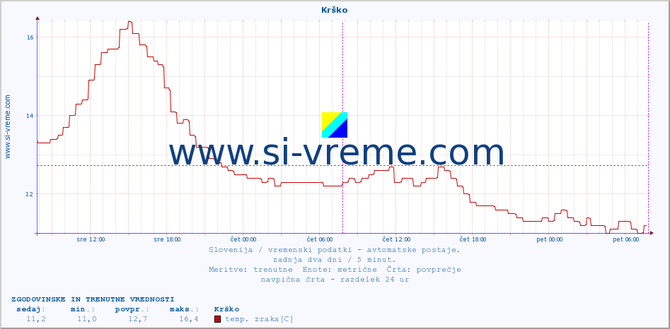 POVPREČJE :: Krško :: temp. zraka | vlaga | smer vetra | hitrost vetra | sunki vetra | tlak | padavine | sonce | temp. tal  5cm | temp. tal 10cm | temp. tal 20cm | temp. tal 30cm | temp. tal 50cm :: zadnja dva dni / 5 minut.