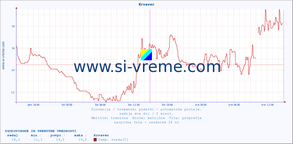 POVPREČJE :: Krvavec :: temp. zraka | vlaga | smer vetra | hitrost vetra | sunki vetra | tlak | padavine | sonce | temp. tal  5cm | temp. tal 10cm | temp. tal 20cm | temp. tal 30cm | temp. tal 50cm :: zadnja dva dni / 5 minut.