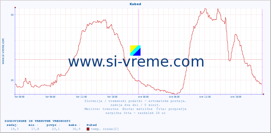 POVPREČJE :: Kubed :: temp. zraka | vlaga | smer vetra | hitrost vetra | sunki vetra | tlak | padavine | sonce | temp. tal  5cm | temp. tal 10cm | temp. tal 20cm | temp. tal 30cm | temp. tal 50cm :: zadnja dva dni / 5 minut.