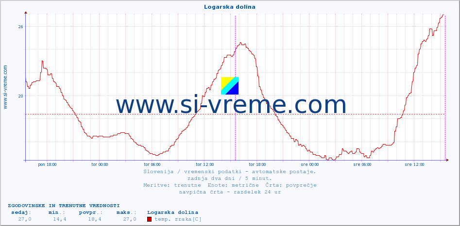 POVPREČJE :: Logarska dolina :: temp. zraka | vlaga | smer vetra | hitrost vetra | sunki vetra | tlak | padavine | sonce | temp. tal  5cm | temp. tal 10cm | temp. tal 20cm | temp. tal 30cm | temp. tal 50cm :: zadnja dva dni / 5 minut.