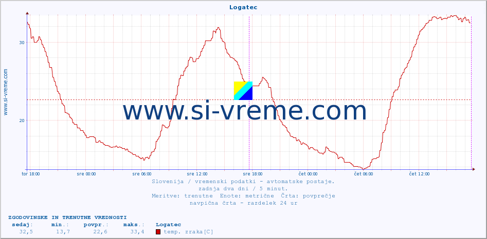 POVPREČJE :: Logatec :: temp. zraka | vlaga | smer vetra | hitrost vetra | sunki vetra | tlak | padavine | sonce | temp. tal  5cm | temp. tal 10cm | temp. tal 20cm | temp. tal 30cm | temp. tal 50cm :: zadnja dva dni / 5 minut.