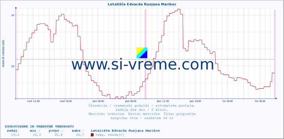 POVPREČJE :: Letališče Edvarda Rusjana Maribor :: temp. zraka | vlaga | smer vetra | hitrost vetra | sunki vetra | tlak | padavine | sonce | temp. tal  5cm | temp. tal 10cm | temp. tal 20cm | temp. tal 30cm | temp. tal 50cm :: zadnja dva dni / 5 minut.