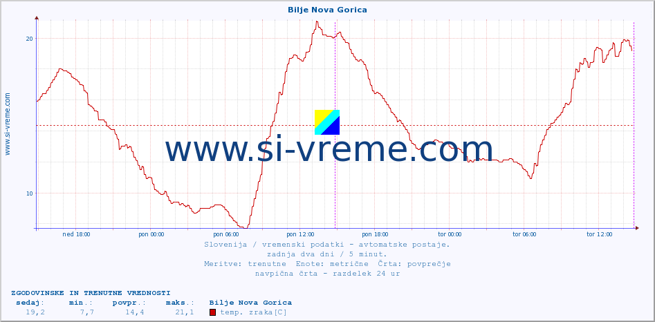 POVPREČJE :: Bilje Nova Gorica :: temp. zraka | vlaga | smer vetra | hitrost vetra | sunki vetra | tlak | padavine | sonce | temp. tal  5cm | temp. tal 10cm | temp. tal 20cm | temp. tal 30cm | temp. tal 50cm :: zadnja dva dni / 5 minut.