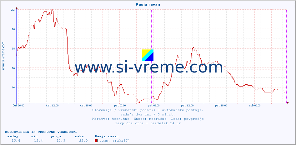 POVPREČJE :: Pasja ravan :: temp. zraka | vlaga | smer vetra | hitrost vetra | sunki vetra | tlak | padavine | sonce | temp. tal  5cm | temp. tal 10cm | temp. tal 20cm | temp. tal 30cm | temp. tal 50cm :: zadnja dva dni / 5 minut.