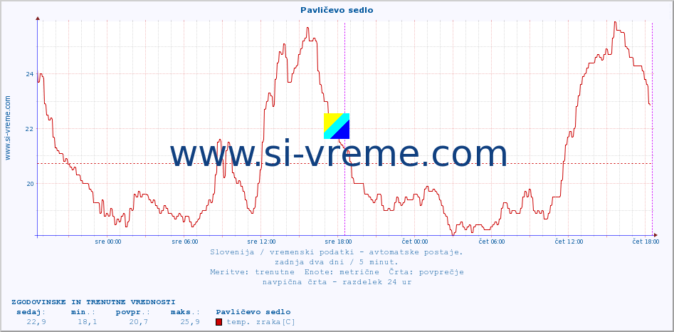 POVPREČJE :: Pavličevo sedlo :: temp. zraka | vlaga | smer vetra | hitrost vetra | sunki vetra | tlak | padavine | sonce | temp. tal  5cm | temp. tal 10cm | temp. tal 20cm | temp. tal 30cm | temp. tal 50cm :: zadnja dva dni / 5 minut.