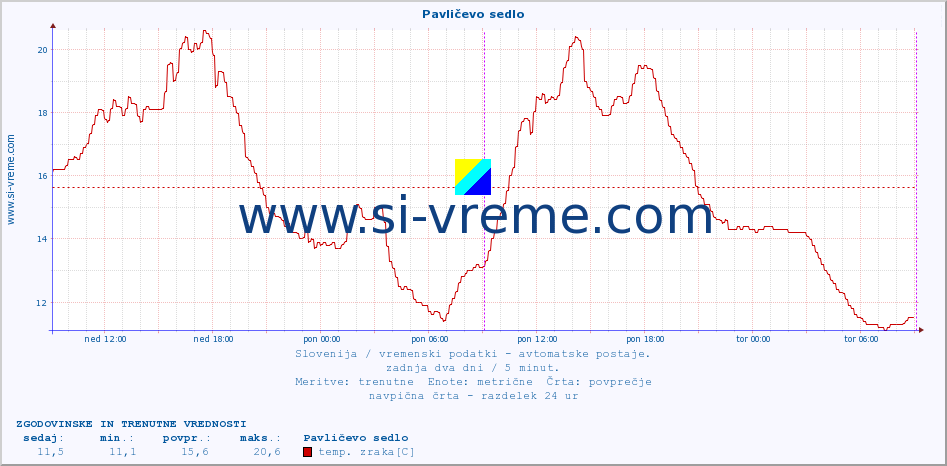 POVPREČJE :: Pavličevo sedlo :: temp. zraka | vlaga | smer vetra | hitrost vetra | sunki vetra | tlak | padavine | sonce | temp. tal  5cm | temp. tal 10cm | temp. tal 20cm | temp. tal 30cm | temp. tal 50cm :: zadnja dva dni / 5 minut.