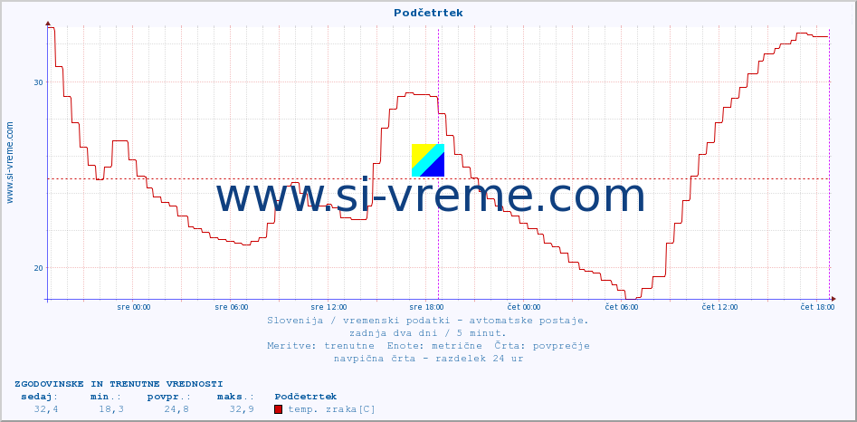 POVPREČJE :: Podčetrtek :: temp. zraka | vlaga | smer vetra | hitrost vetra | sunki vetra | tlak | padavine | sonce | temp. tal  5cm | temp. tal 10cm | temp. tal 20cm | temp. tal 30cm | temp. tal 50cm :: zadnja dva dni / 5 minut.