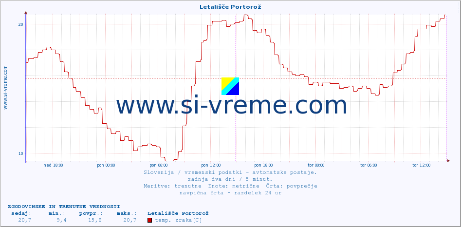 POVPREČJE :: Letališče Portorož :: temp. zraka | vlaga | smer vetra | hitrost vetra | sunki vetra | tlak | padavine | sonce | temp. tal  5cm | temp. tal 10cm | temp. tal 20cm | temp. tal 30cm | temp. tal 50cm :: zadnja dva dni / 5 minut.