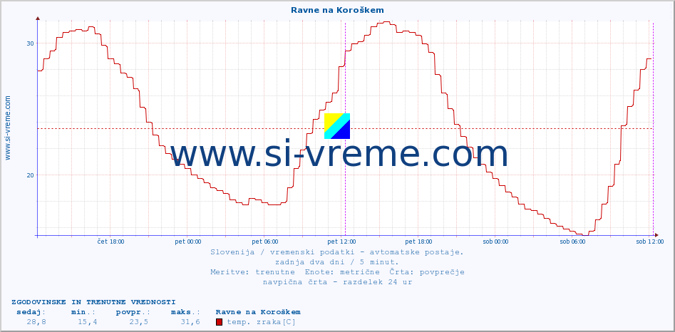 POVPREČJE :: Ravne na Koroškem :: temp. zraka | vlaga | smer vetra | hitrost vetra | sunki vetra | tlak | padavine | sonce | temp. tal  5cm | temp. tal 10cm | temp. tal 20cm | temp. tal 30cm | temp. tal 50cm :: zadnja dva dni / 5 minut.