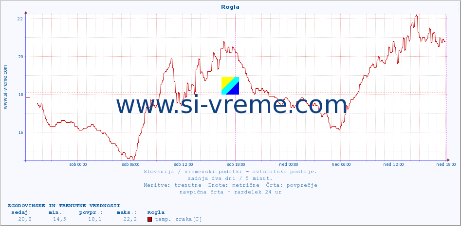 POVPREČJE :: Rogla :: temp. zraka | vlaga | smer vetra | hitrost vetra | sunki vetra | tlak | padavine | sonce | temp. tal  5cm | temp. tal 10cm | temp. tal 20cm | temp. tal 30cm | temp. tal 50cm :: zadnja dva dni / 5 minut.