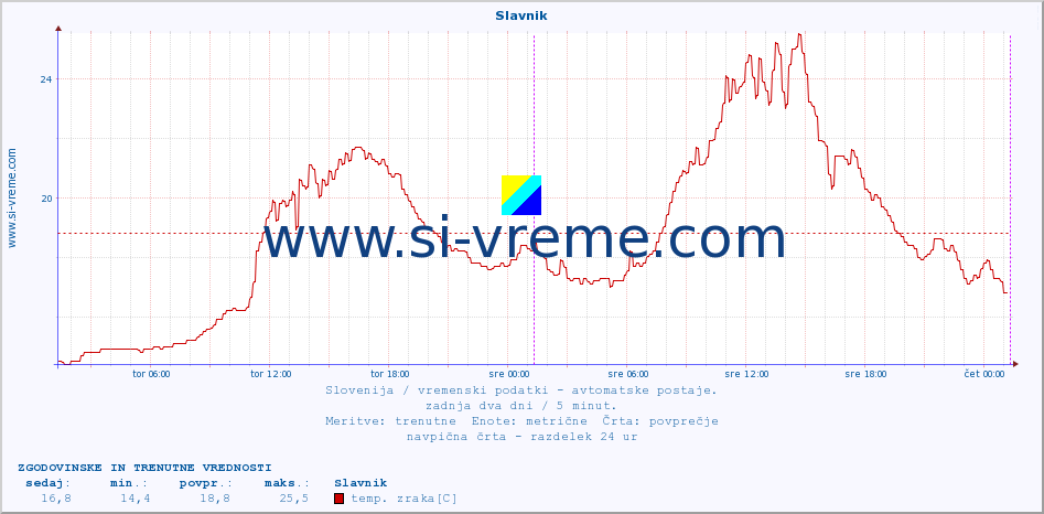 POVPREČJE :: Slavnik :: temp. zraka | vlaga | smer vetra | hitrost vetra | sunki vetra | tlak | padavine | sonce | temp. tal  5cm | temp. tal 10cm | temp. tal 20cm | temp. tal 30cm | temp. tal 50cm :: zadnja dva dni / 5 minut.