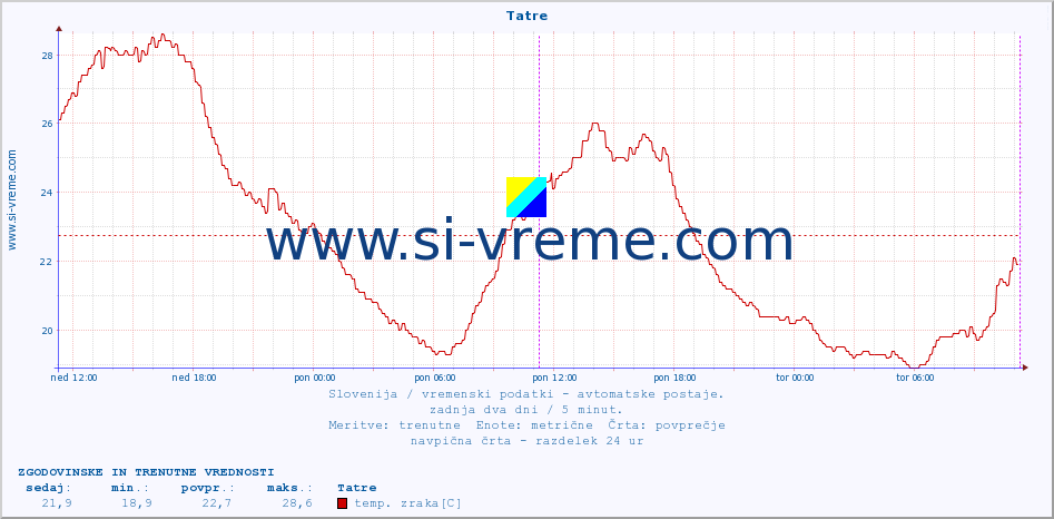 POVPREČJE :: Tatre :: temp. zraka | vlaga | smer vetra | hitrost vetra | sunki vetra | tlak | padavine | sonce | temp. tal  5cm | temp. tal 10cm | temp. tal 20cm | temp. tal 30cm | temp. tal 50cm :: zadnja dva dni / 5 minut.