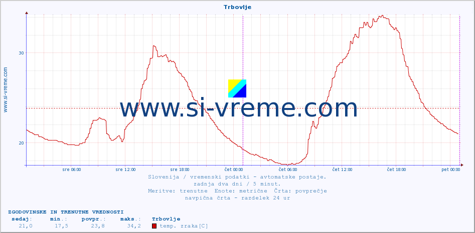 POVPREČJE :: Trbovlje :: temp. zraka | vlaga | smer vetra | hitrost vetra | sunki vetra | tlak | padavine | sonce | temp. tal  5cm | temp. tal 10cm | temp. tal 20cm | temp. tal 30cm | temp. tal 50cm :: zadnja dva dni / 5 minut.