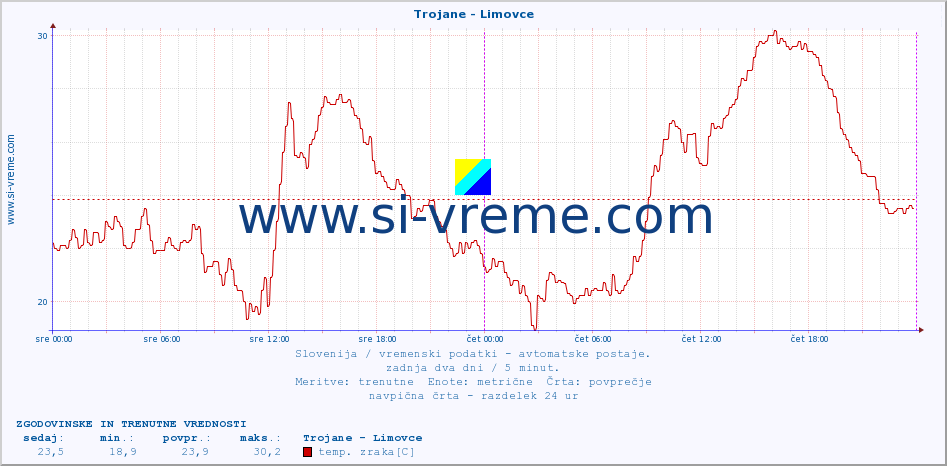 POVPREČJE :: Trojane - Limovce :: temp. zraka | vlaga | smer vetra | hitrost vetra | sunki vetra | tlak | padavine | sonce | temp. tal  5cm | temp. tal 10cm | temp. tal 20cm | temp. tal 30cm | temp. tal 50cm :: zadnja dva dni / 5 minut.