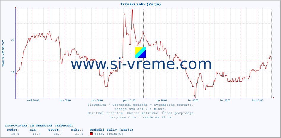 POVPREČJE :: Tržaški zaliv (Zarja) :: temp. zraka | vlaga | smer vetra | hitrost vetra | sunki vetra | tlak | padavine | sonce | temp. tal  5cm | temp. tal 10cm | temp. tal 20cm | temp. tal 30cm | temp. tal 50cm :: zadnja dva dni / 5 minut.