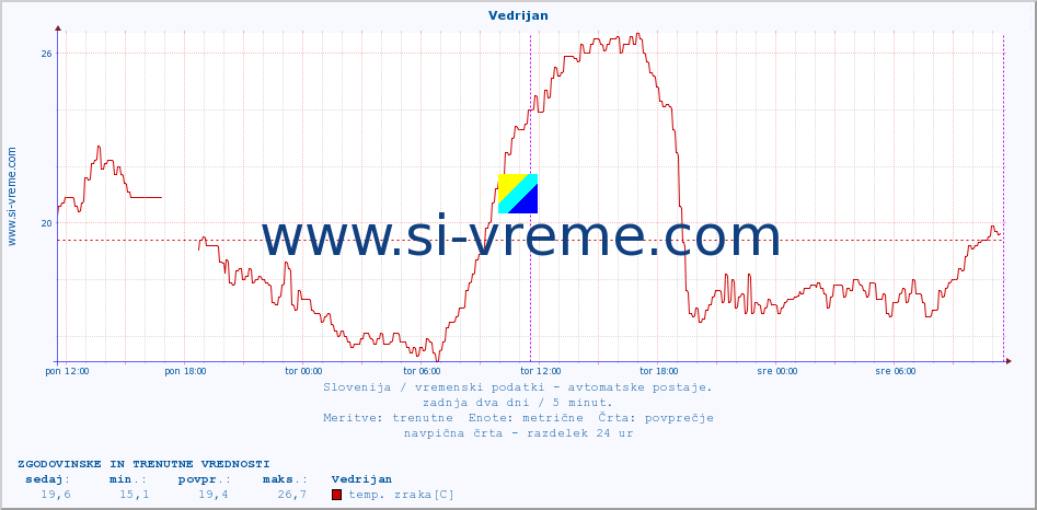 POVPREČJE :: Vedrijan :: temp. zraka | vlaga | smer vetra | hitrost vetra | sunki vetra | tlak | padavine | sonce | temp. tal  5cm | temp. tal 10cm | temp. tal 20cm | temp. tal 30cm | temp. tal 50cm :: zadnja dva dni / 5 minut.