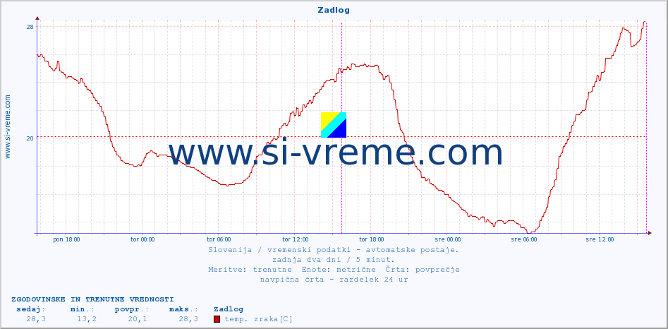 POVPREČJE :: Zadlog :: temp. zraka | vlaga | smer vetra | hitrost vetra | sunki vetra | tlak | padavine | sonce | temp. tal  5cm | temp. tal 10cm | temp. tal 20cm | temp. tal 30cm | temp. tal 50cm :: zadnja dva dni / 5 minut.