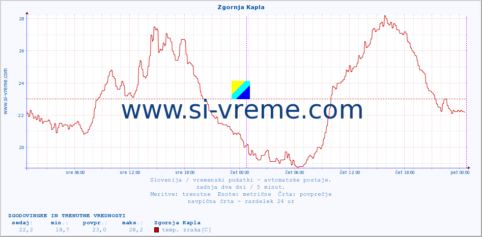 POVPREČJE :: Zgornja Kapla :: temp. zraka | vlaga | smer vetra | hitrost vetra | sunki vetra | tlak | padavine | sonce | temp. tal  5cm | temp. tal 10cm | temp. tal 20cm | temp. tal 30cm | temp. tal 50cm :: zadnja dva dni / 5 minut.