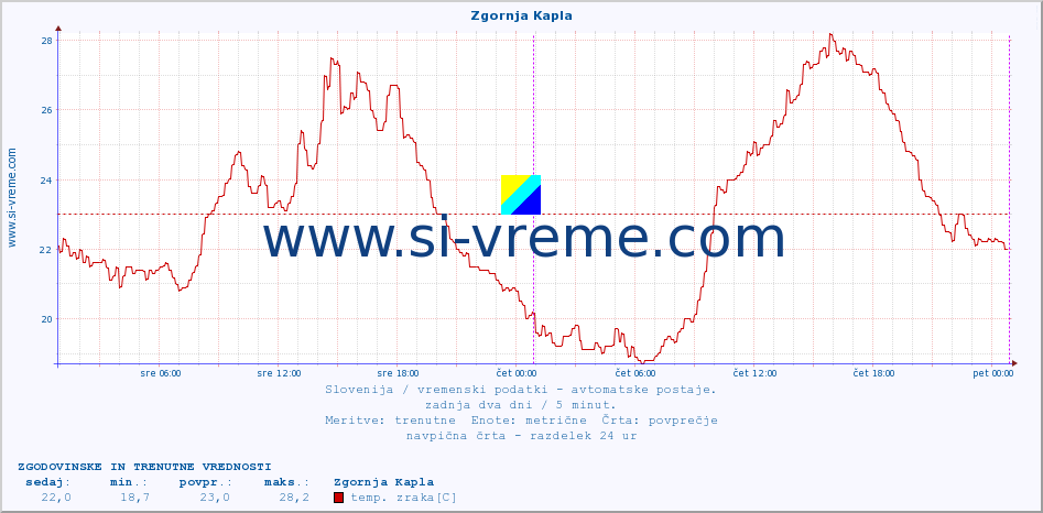 POVPREČJE :: Zgornja Kapla :: temp. zraka | vlaga | smer vetra | hitrost vetra | sunki vetra | tlak | padavine | sonce | temp. tal  5cm | temp. tal 10cm | temp. tal 20cm | temp. tal 30cm | temp. tal 50cm :: zadnja dva dni / 5 minut.