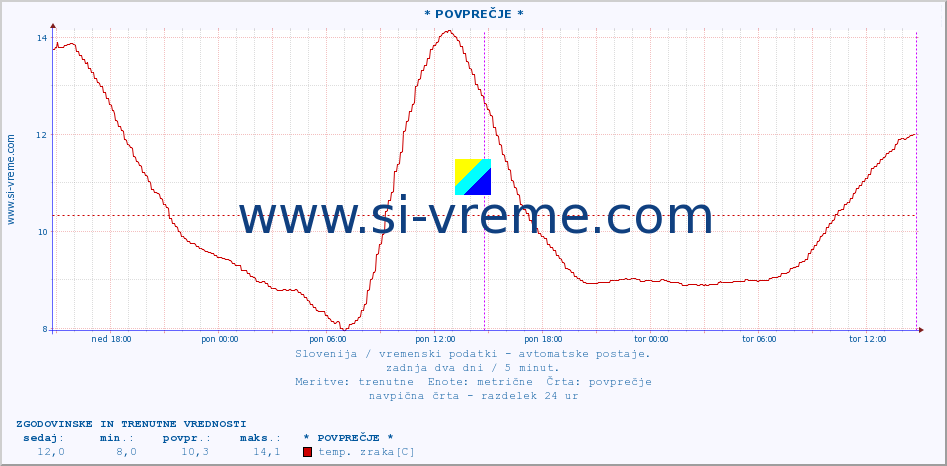 POVPREČJE :: * POVPREČJE * :: temp. zraka | vlaga | smer vetra | hitrost vetra | sunki vetra | tlak | padavine | sonce | temp. tal  5cm | temp. tal 10cm | temp. tal 20cm | temp. tal 30cm | temp. tal 50cm :: zadnja dva dni / 5 minut.