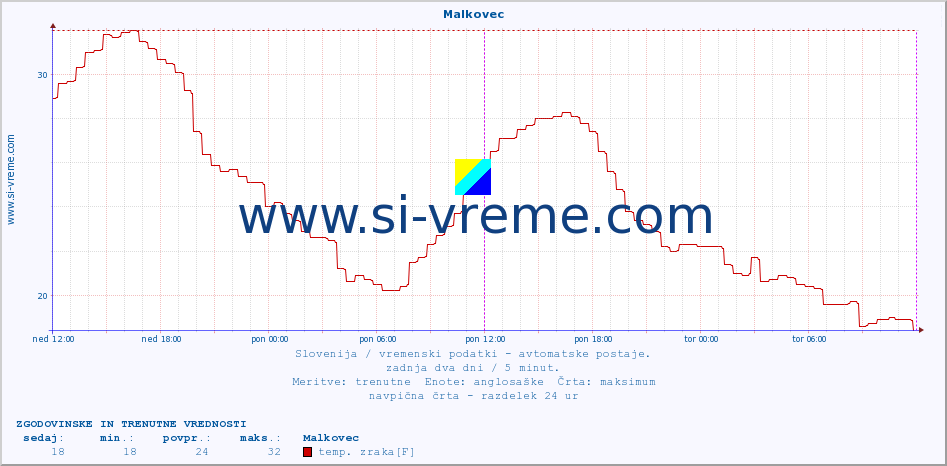 POVPREČJE :: Malkovec :: temp. zraka | vlaga | smer vetra | hitrost vetra | sunki vetra | tlak | padavine | sonce | temp. tal  5cm | temp. tal 10cm | temp. tal 20cm | temp. tal 30cm | temp. tal 50cm :: zadnja dva dni / 5 minut.